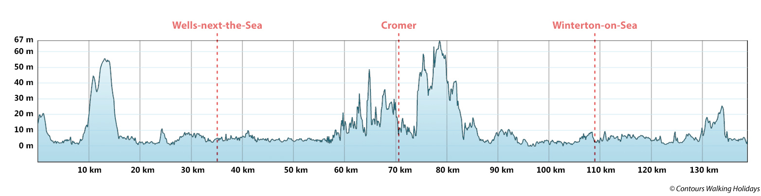 Norfolk Coast Path Trail Running Route Profile